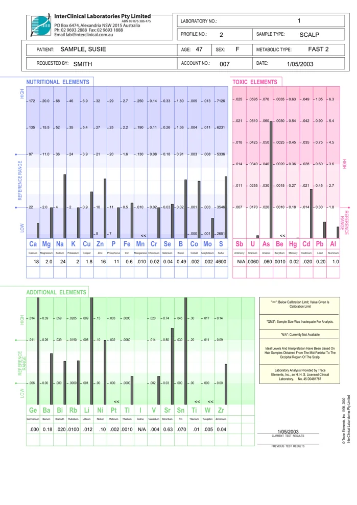 Example Trace Elements laboratory report, page 1: bar graphs of nutritional, toxic and additional elements against the laboratory's reference ranges, for a sample patient