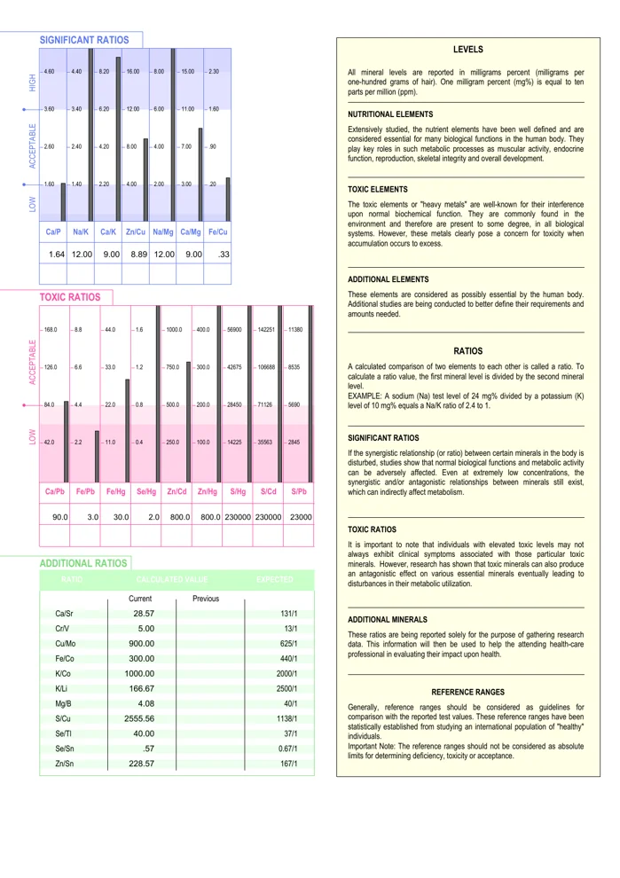 Example Trace Elements laboratory report, page 2: graphs of significant, toxic and additional ratios with the laboratory's explanatory notes, for a sample patient